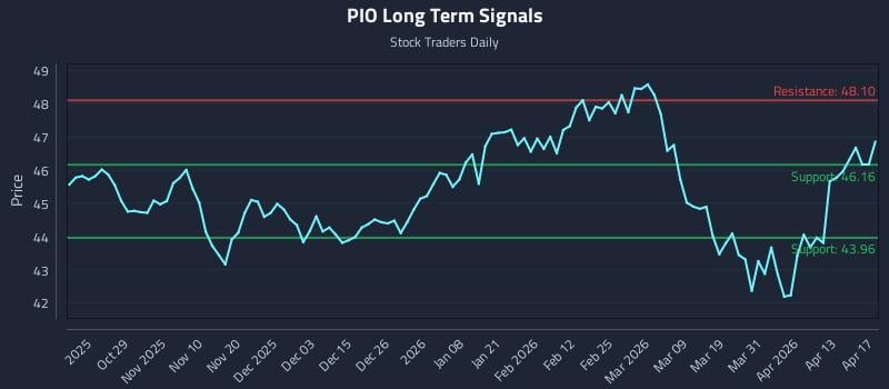 PIO Long Term Analysis for April 18 2026