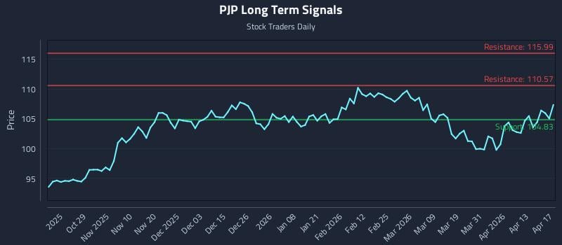 PJP Long Term Analysis for April 18 2026
