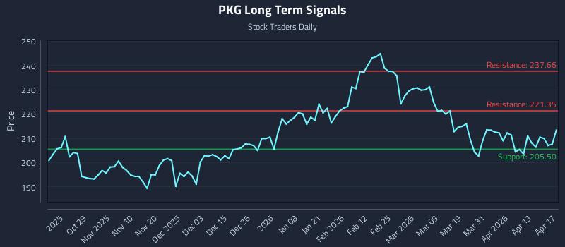 PKG Long Term Analysis for April 18 2026
