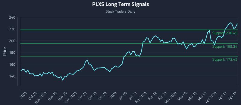 PLXS Long Term Analysis for April 18 2026
