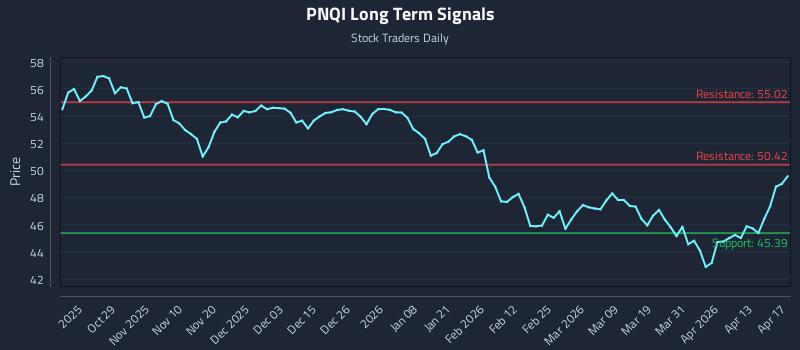 PNQI Long Term Analysis for April 18 2026