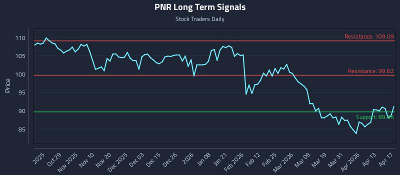 PNR Long Term Analysis for April 18 2026