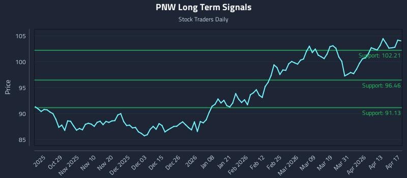 PNW Long Term Analysis for April 18 2026
