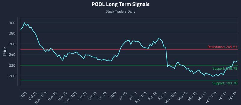 POOL Long Term Analysis for April 18 2026 POOL Long Term Analysis for April 18 2026