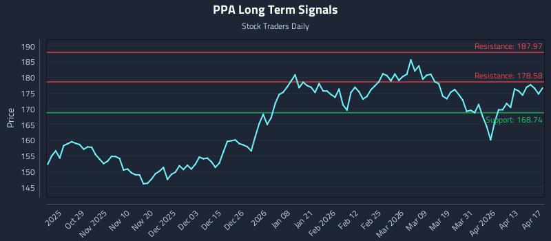 PPA Long Term Analysis for April 18 2026