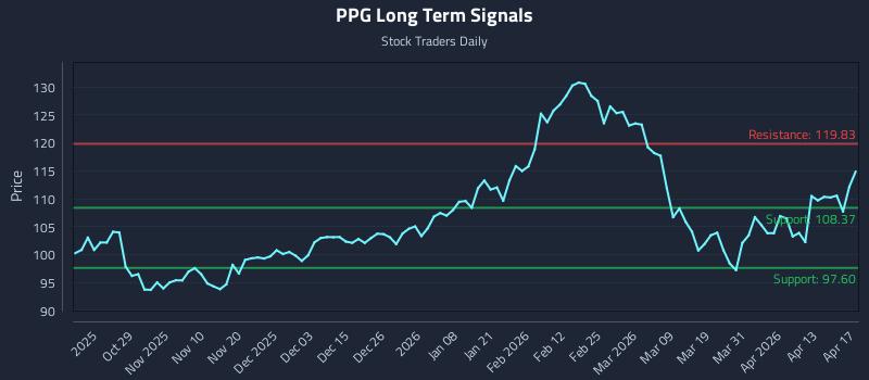 PPG Long Term Analysis for April 19 2026