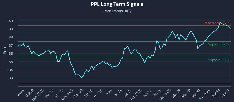 PPL Long Term Analysis for April 19 2026
