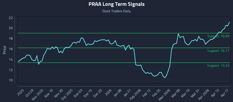 PRAA Long Term Analysis for April 19 2026