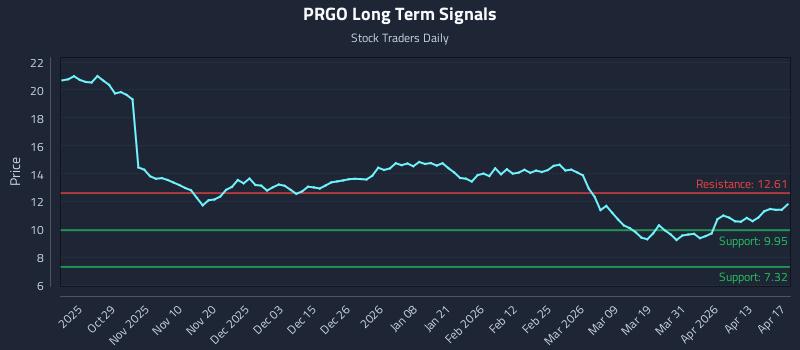 PRGO Long Term Analysis for April 19 2026
