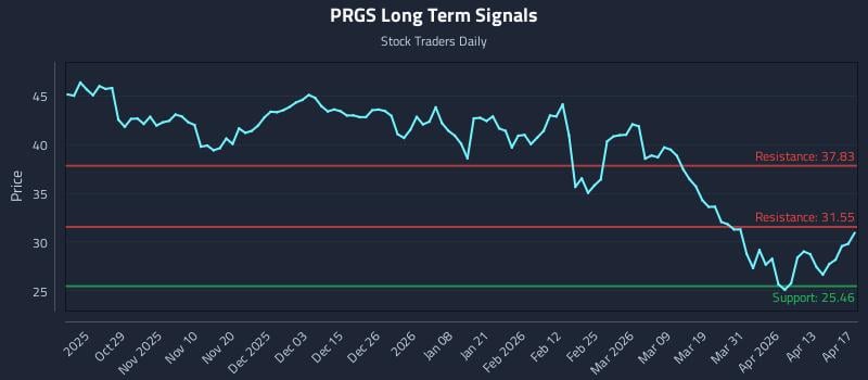 PRGS Long Term Analysis for April 19 2026