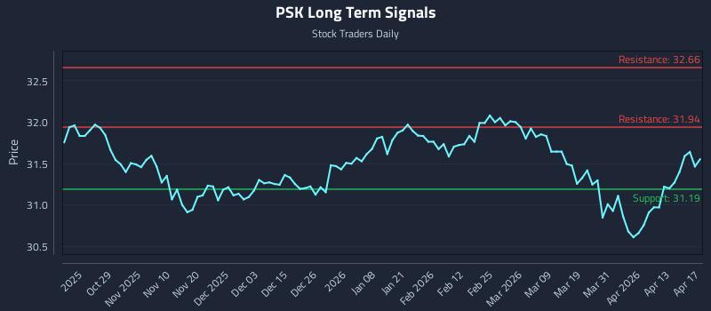 PSK Long Term Analysis for April 19 2026 PSK Long Term Analysis for April 19 2026