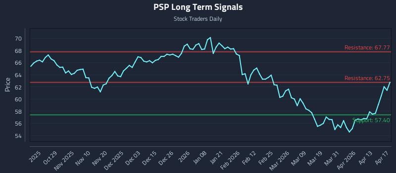 PSP Long Term Analysis for April 19 2026