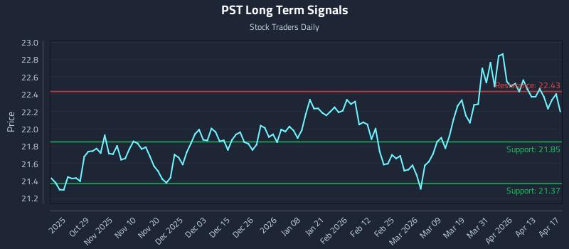 PST Long Term Analysis for April 19 2026