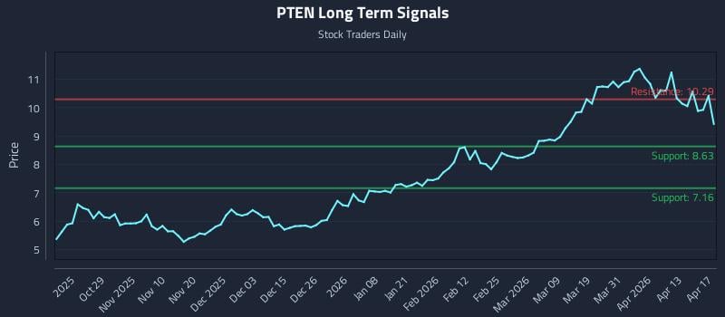 PTEN Long Term Analysis for April 19 2026