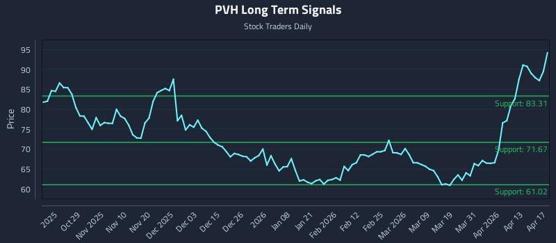 PVH Long Term Analysis for April 19 2026