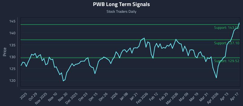 PWB Long Term Analysis for April 19 2026