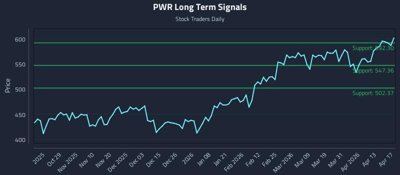 PWR Long Term Analysis for April 19 2026