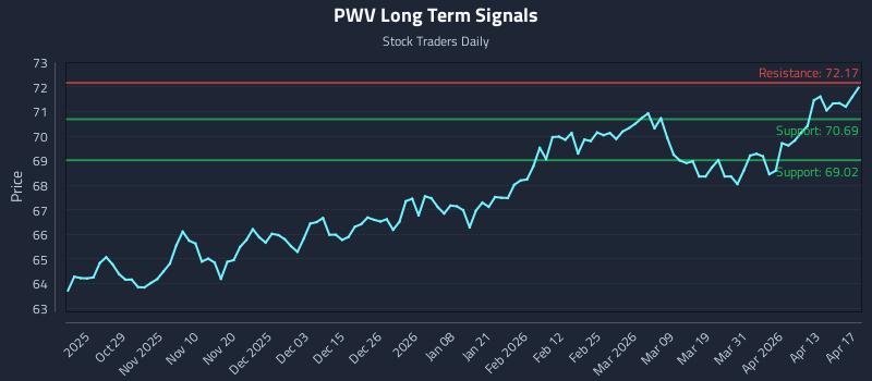 PWV Long Term Analysis for April 19 2026