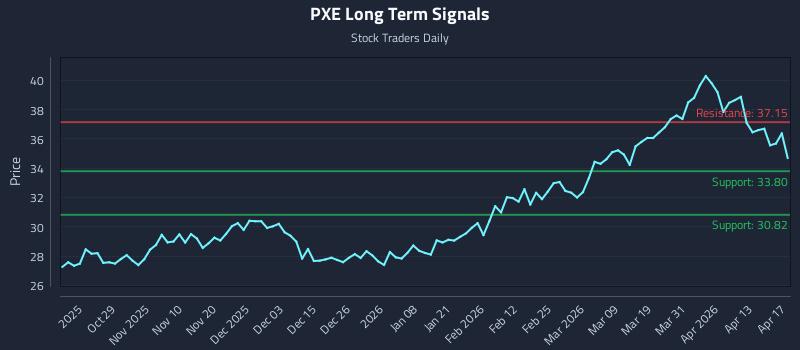 PXE Long Term Analysis for April 19 2026