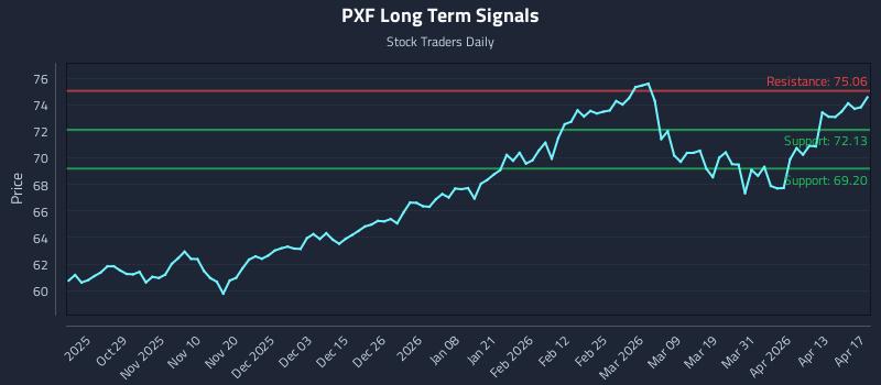 PXF Long Term Analysis for April 19 2026