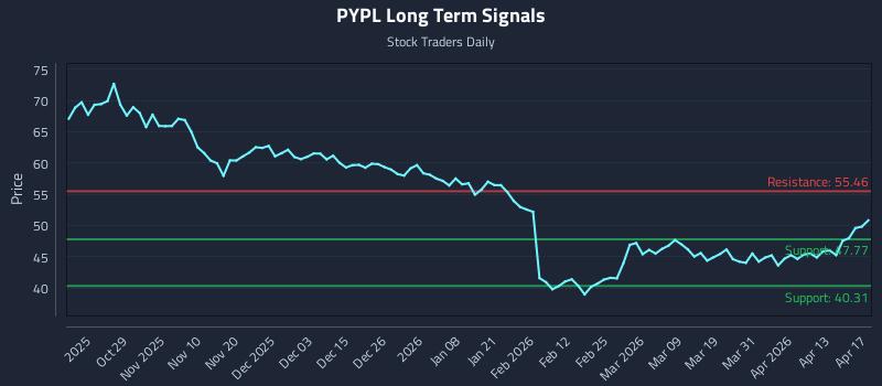 PYPL Long Term Analysis for April 19 2026 PYPL Long Term Analysis for April 19 2026