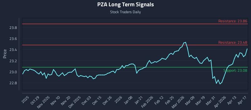 PZA Long Term Analysis for April 19 2026