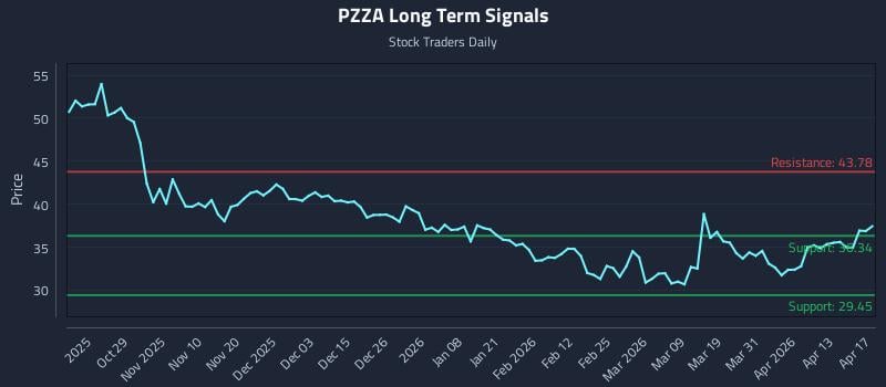 PZZA Long Term Analysis for April 19 2026
