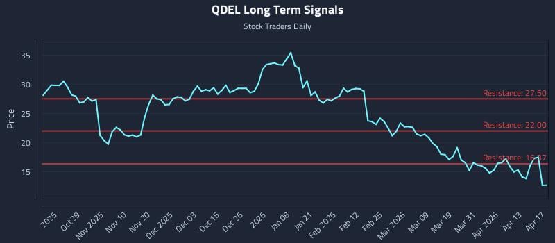 QDEL Long Term Analysis for April 19 2026