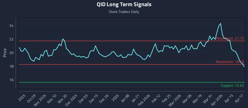 QID Long Term Analysis for April 19 2026