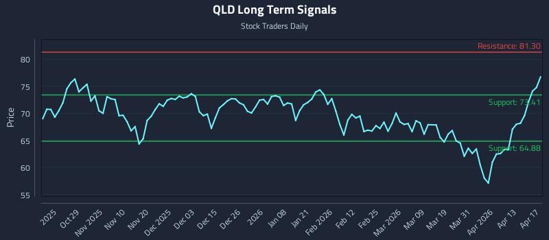 QLD Long Term Analysis for April 19 2026 QLD Long Term Analysis for April 19 2026
