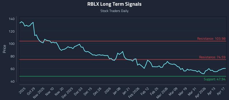 RBLX Long Term Analysis for April 19 2026