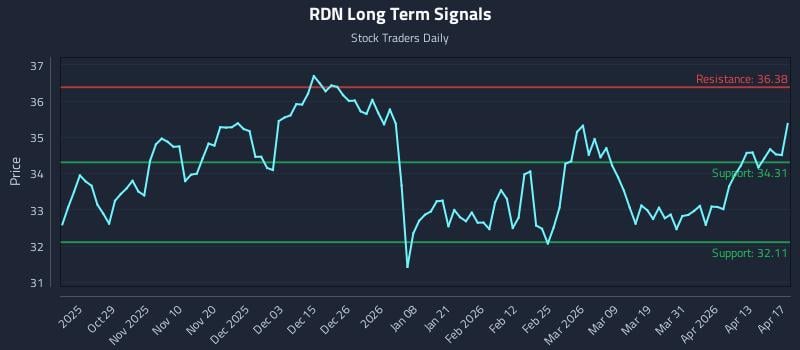 RDN Long Term Analysis for April 19 2026