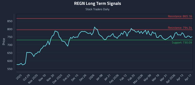 REGN Long Term Analysis for April 19 2026