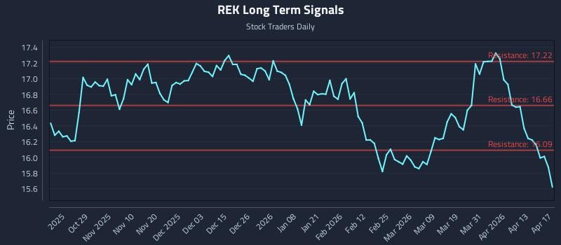 REK Long Term Analysis for April 19 2026
