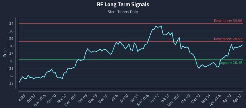 RF Long Term Analysis for April 19 2026