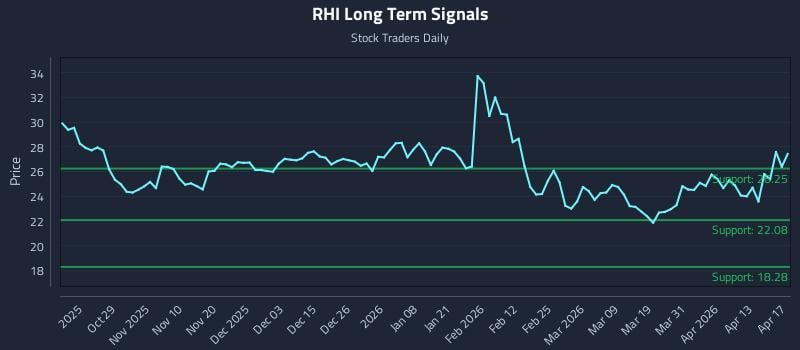 RHI Long Term Analysis for April 19 2026