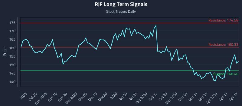 RJF Long Term Analysis for April 19 2026 RJF Long Term Analysis for April 19 2026