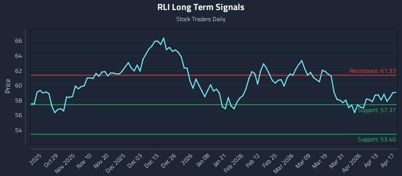 RLI Long Term Analysis for April 19 2026