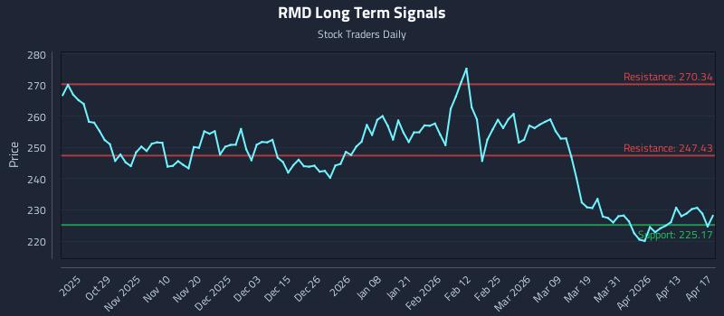 RMD Long Term Analysis for April 19 2026