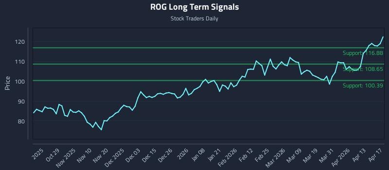 ROG Long Term Analysis for April 19 2026