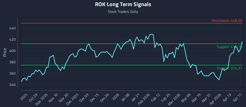 ROK Long Term Analysis for April 19 2026