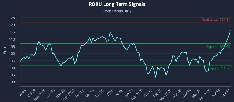 ROKU Long Term Analysis for April 19 2026