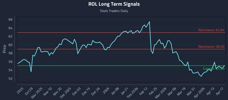 ROL Long Term Analysis for April 19 2026
