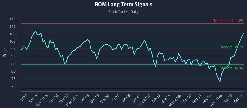 ROM Long Term Analysis for April 19 2026