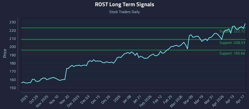 ROST Long Term Analysis for April 19 2026 ROST Long Term Analysis for April 19 2026
