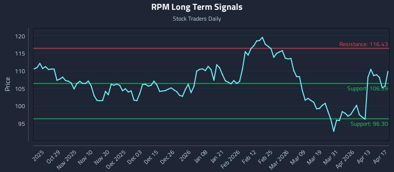 RPM Long Term Analysis for April 19 2026