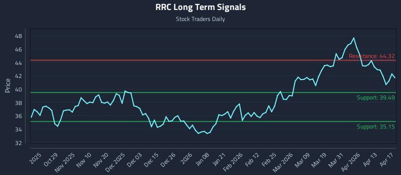 RRC Long Term Analysis for April 19 2026