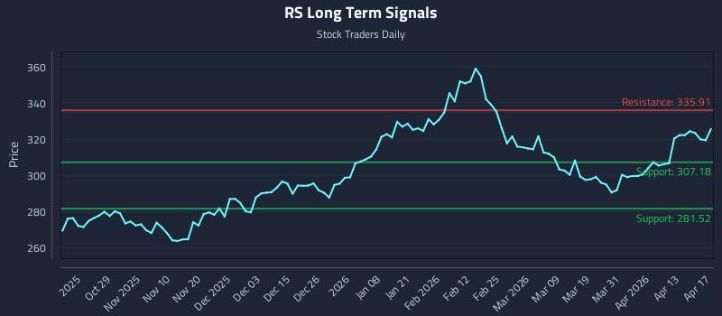 RS Long Term Analysis for April 19 2026