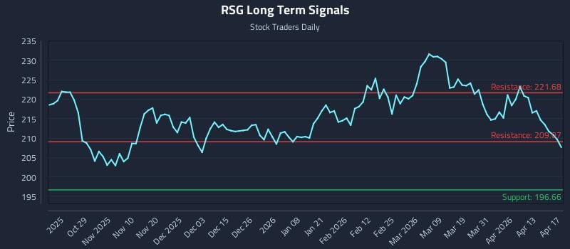 RSG Long Term Analysis for April 19 2026