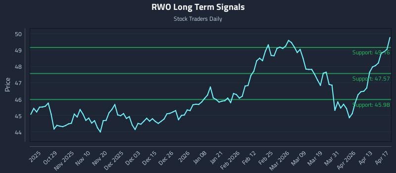 RWO Long Term Analysis for April 19 2026